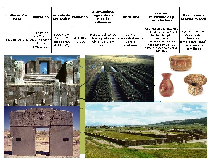 Culturas Pre Incas Ubicación Periodo de Población esplendor Intercambios regionales y Area de influencia