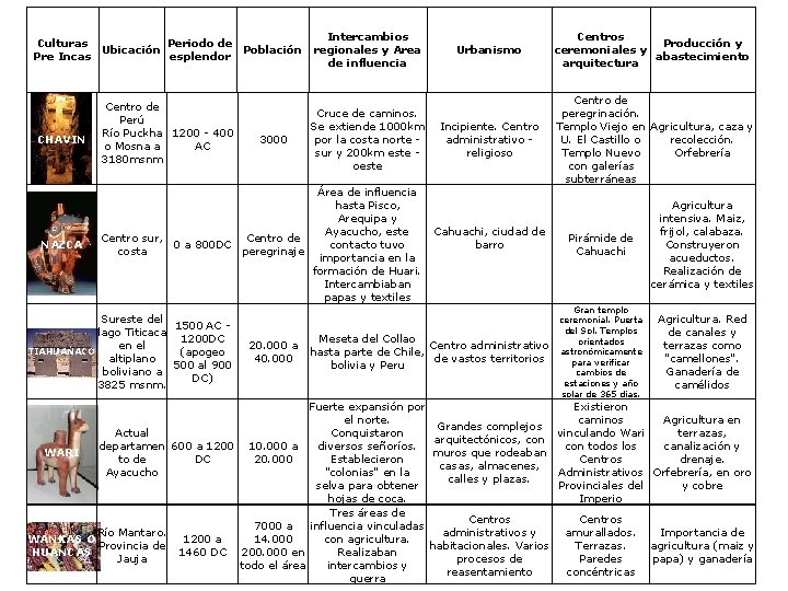 Culturas Periodo de Ubicación Población Pre Incas esplendor CHAVIN NAZCA Centro de Perú Río