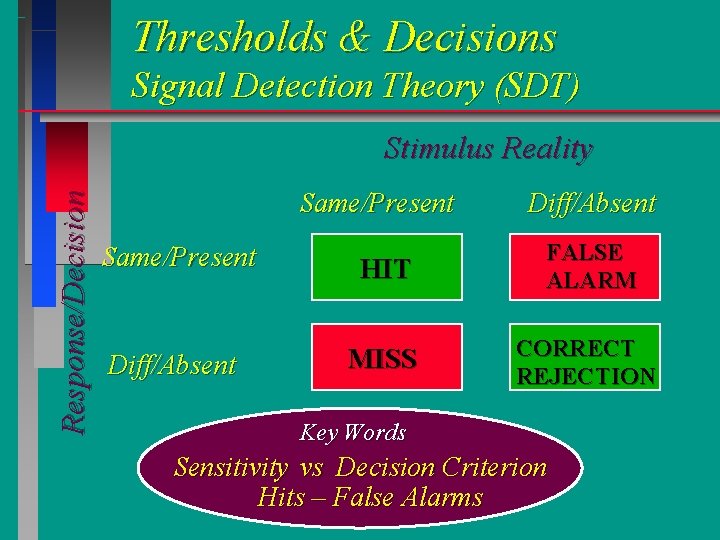 Thresholds & Decisions Signal Detection Theory (SDT) Response/Decision Stimulus Reality Same/Present Diff/Absent Same/Present HIT Thresholds & Decisions Signal Detection Theory (SDT) Response/Decision Stimulus Reality Same/Present Diff/Absent Same/Present HIT