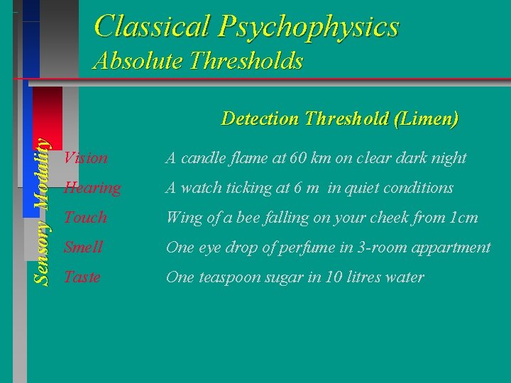 Classical Psychophysics Absolute Thresholds Sensory Modality Detection Threshold (Limen) Vision A candle flame at Classical Psychophysics Absolute Thresholds Sensory Modality Detection Threshold (Limen) Vision A candle flame at
