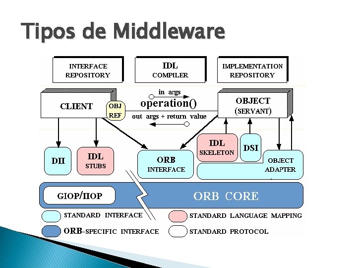Tipos de Middleware 
