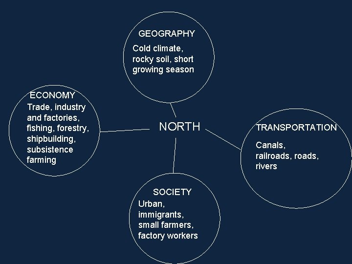 GEOGRAPHY Cold climate, rocky soil, short growing season ECONOMY Trade, industry and factories, fishing,