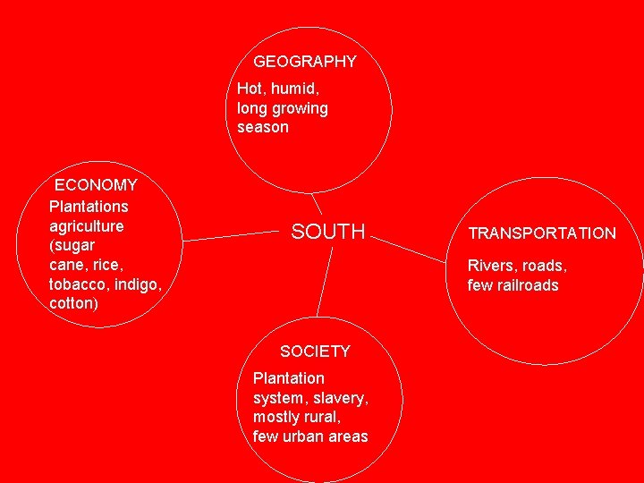 GEOGRAPHY Hot, humid, long growing season ECONOMY Plantations agriculture (sugar cane, rice, tobacco, indigo,