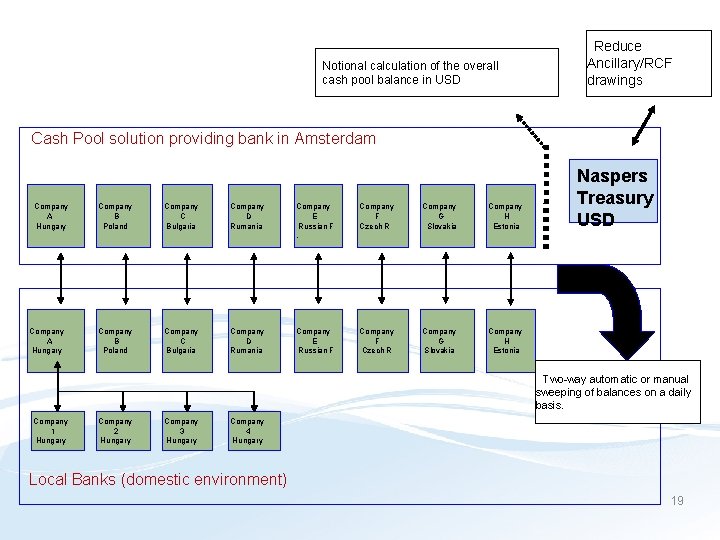 BMG’s Overlay-Structure for Notional MIHcalculation of the overall cash pool balance in USD Reduce
