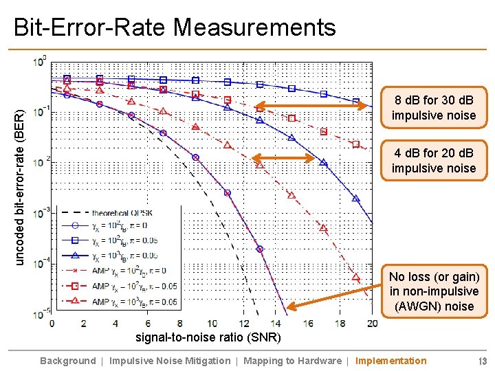 Bit-Error-Rate Measurements uncoded bit-error-rate (BER) 8 d. B for 30 d. B impulsive noise