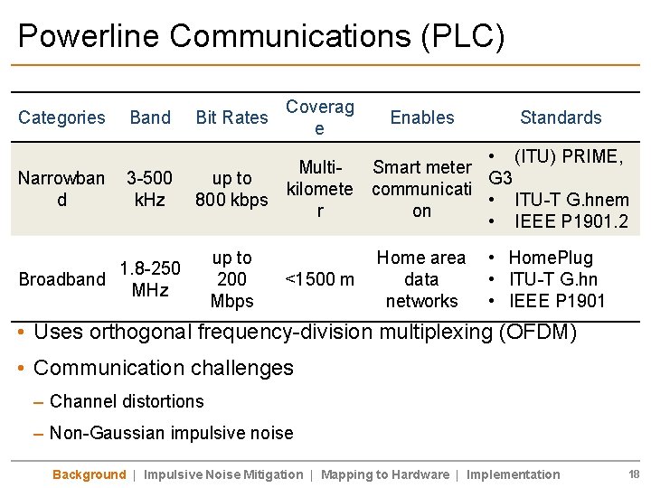 Powerline Communications (PLC) Bit Rates Coverag e Categories Band Narrowban d • (ITU) PRIME,