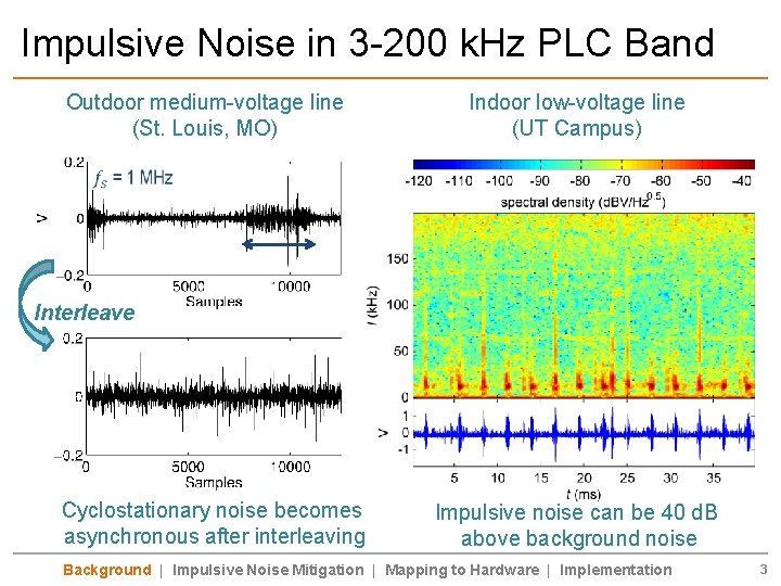 Impulsive Noise in 3 -200 k. Hz PLC Band Outdoor medium-voltage line (St. Louis,