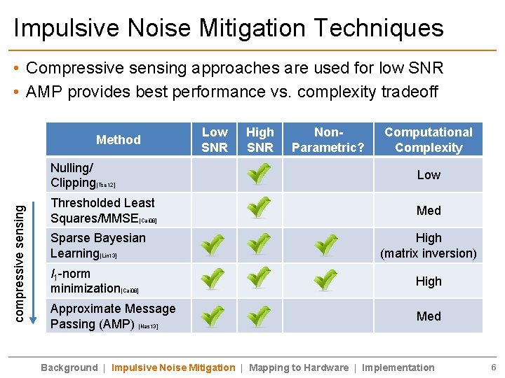 Impulsive Noise Mitigation Techniques • Compressive sensing approaches are used for low SNR •