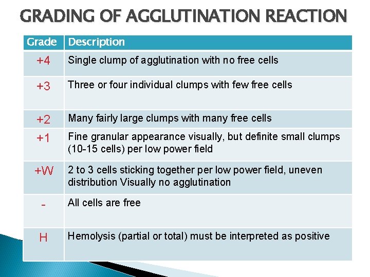 Practical Blood Bank Antibody Titration Principle Titration is