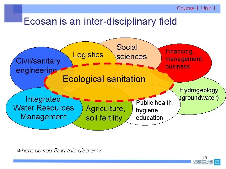 Course 1 Unit 1 Ecosan is an inter-disciplinary field . Civil/sanitary engineering Logistics Social