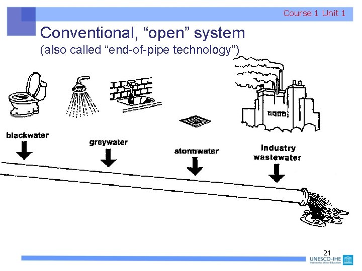 Course 1 Unit 1 Conventional, “open” system (also called “end-of-pipe technology”) 21 