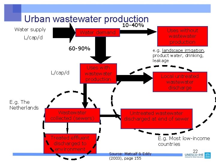 Urban wastewater production 10 -40% Water supply Water demand L/cap/d 60 -90% L/cap/d E.