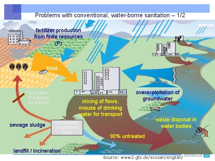 Problems with conventional, water-borne sanitation – 1/2 fertilizer production from finite resources (P) food