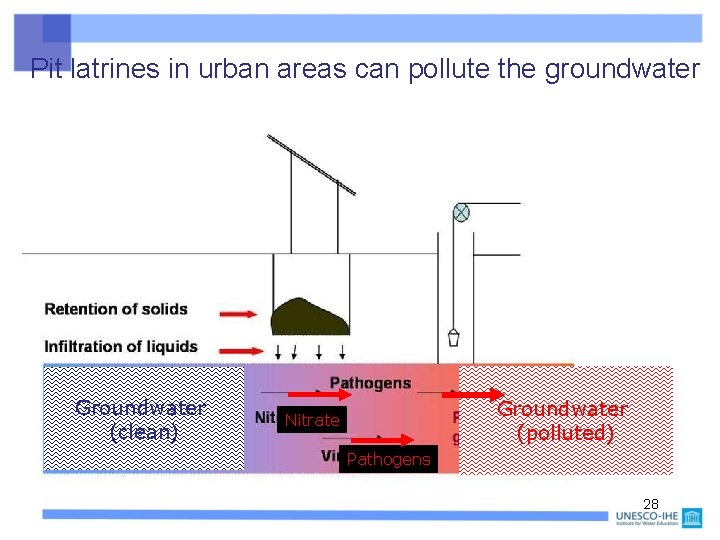 Pit latrines in urban areas can pollute the groundwater Pit latrine Groundwater (clean) Shallow