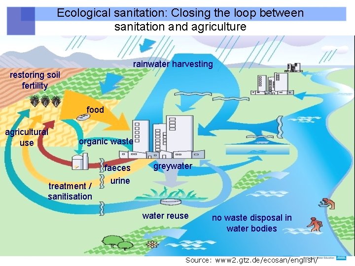 Ecological sanitation: Closing the loop between sanitation and agriculture rainwater harvesting restoring soil fertility