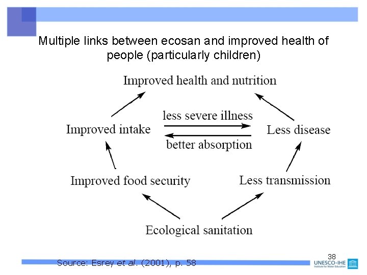 Multiple links between ecosan and improved health of people (particularly children) Source: Esrey et
