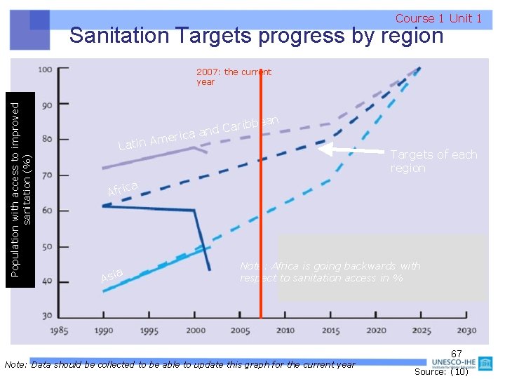 Course 1 Unit 1 Sanitation Targets progress by region Population with access to improved