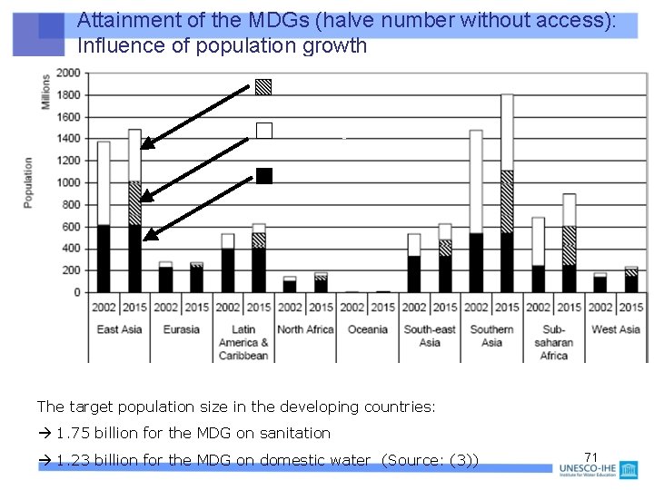 Attainment of the MDGs (halve number without access): Influence of population growth Have-Nots MDG