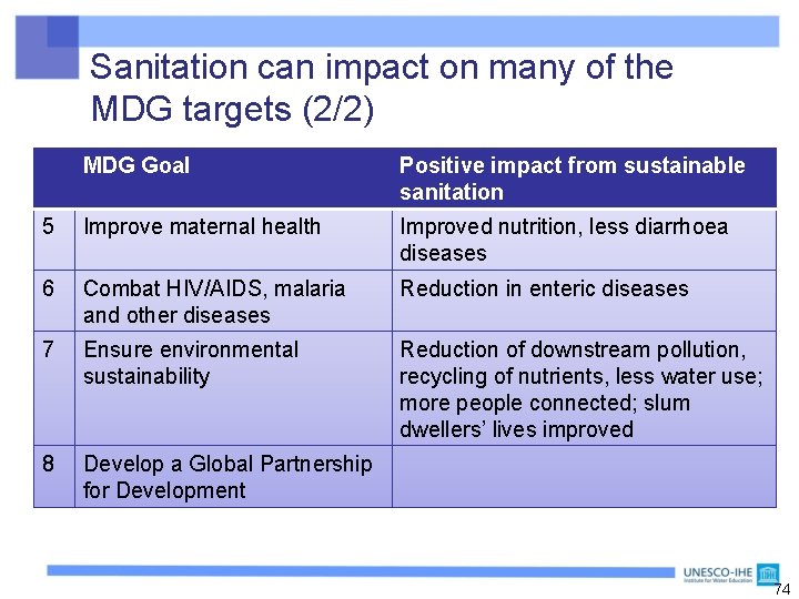 Sanitation can impact on many of the MDG targets (2/2) MDG Goal Positive impact
