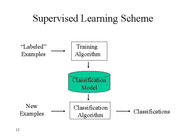 Supervised Learning Scheme “Labeled” Examples Training Algorithm Classification Model New Examples 13 Classification Algorithm