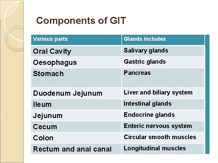 Components of GIT Various parts Glands includes Oral Cavity Salivary glands Oesophagus Gastric glands