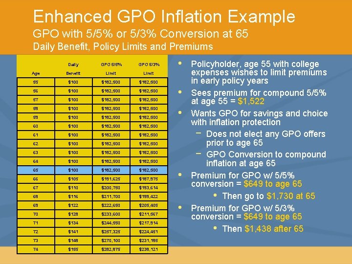Enhanced GPO Inflation Example GPO with 5/5% or 5/3% Conversion at 65 Daily Benefit,