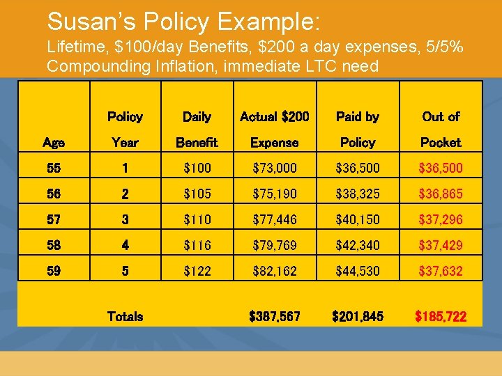 Susan’s Policy Example: Lifetime, $100/day Benefits, $200 a day expenses, 5/5% Compounding Inflation, immediate