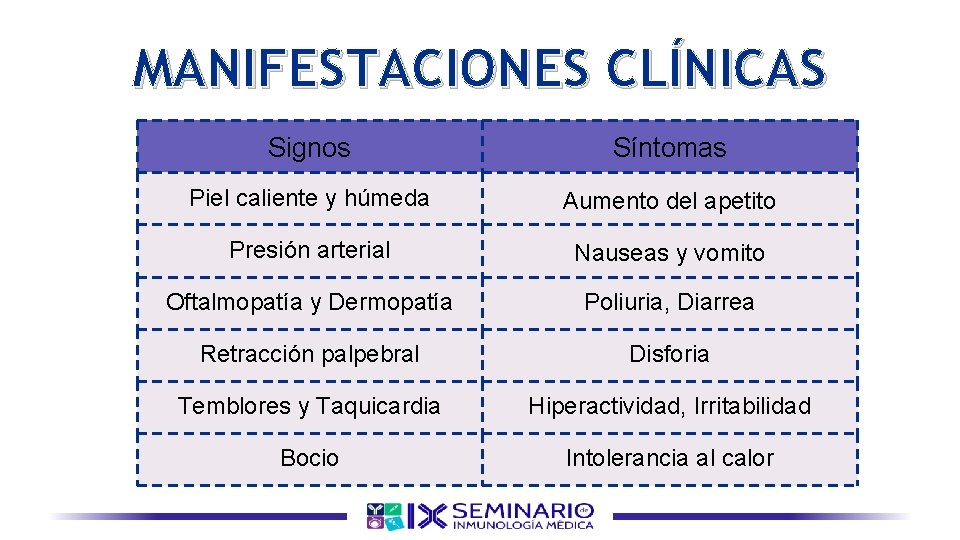 MANIFESTACIONES CLÍNICAS Signos Síntomas Piel caliente y húmeda Aumento del apetito Presión arterial Nauseas