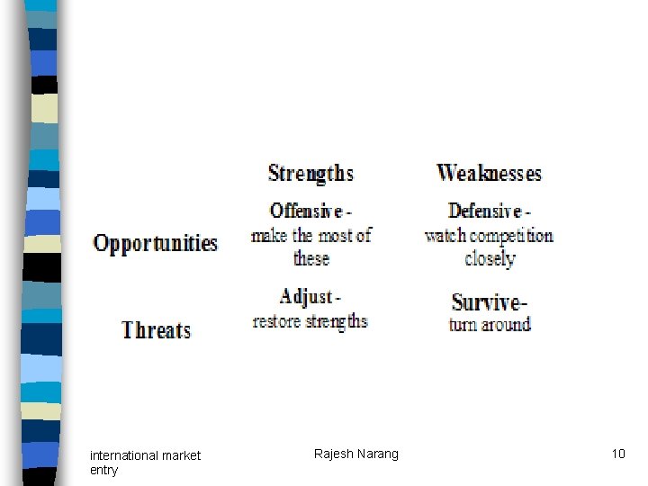 international market entry Rajesh Narang 10 international market entry Rajesh Narang 10