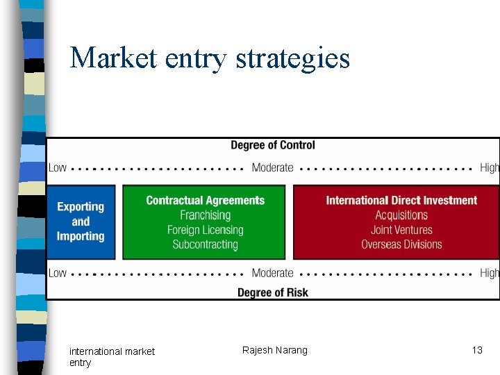 Market entry strategies international market entry Rajesh Narang 13 Market entry strategies international market entry Rajesh Narang 13