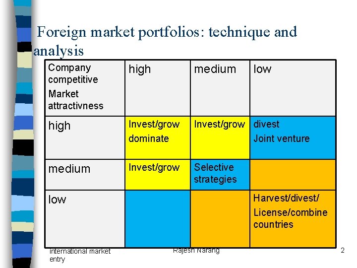Foreign market portfolios: technique and analysis Company competitive Market attractivness high medium high Foreign market portfolios: technique and analysis Company competitive Market attractivness high medium high