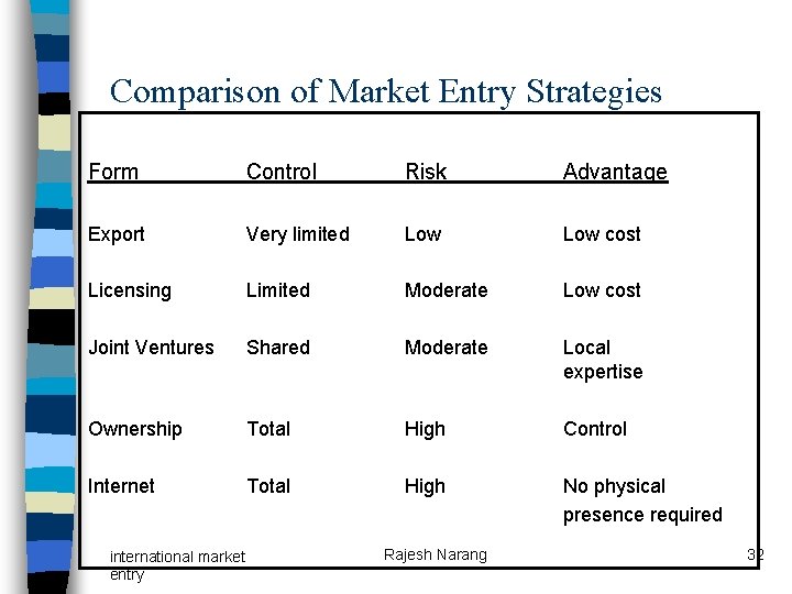 Comparison of Market Entry Strategies Form Control Risk Advantage Export Very limited Low cost Comparison of Market Entry Strategies Form Control Risk Advantage Export Very limited Low cost