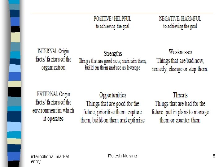 international market entry Rajesh Narang 5 international market entry Rajesh Narang 5