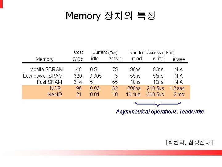 Memory 장치의 특성 Cost Current (m. A) Memory $/Gb idle active Mobile SDRAM Low