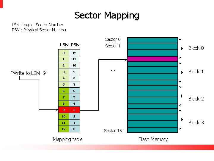 Sector Mapping LSN: Logical Sector Number PSN : Physical Sector Number Sector 0 LSN