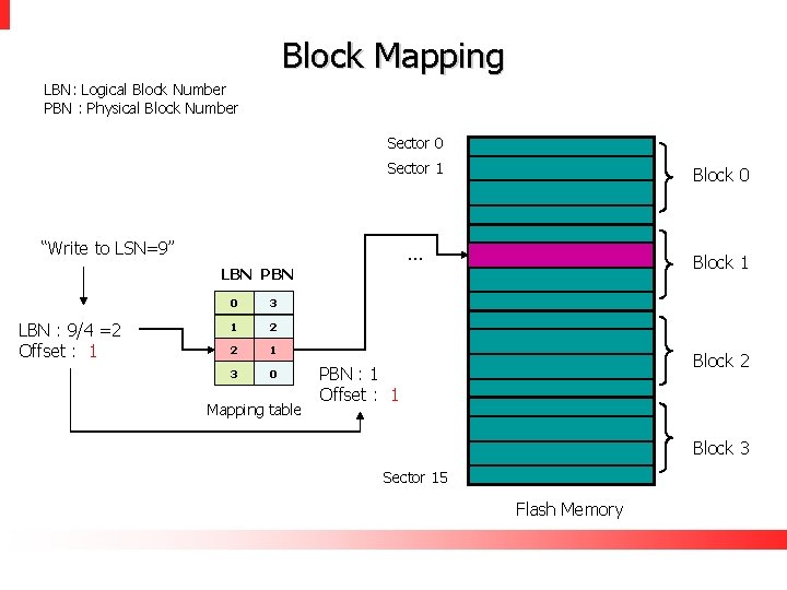 Block Mapping LBN: Logical Block Number PBN : Physical Block Number Sector 0 Sector