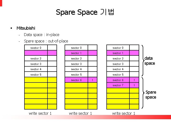 Spare Space 기법 § Mitsubishi - Data space : in-place - Spare space :