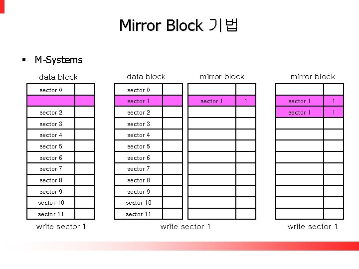 Mirror Block 기법 § M-Systems data block sector 0 sector 1 sector 2 sector