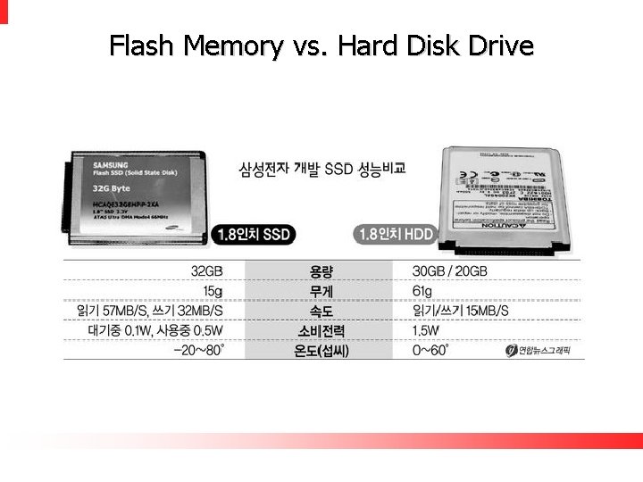 Flash Memory vs. Hard Disk Drive 