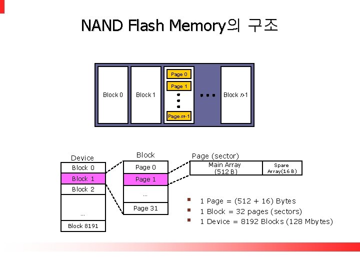 NAND Flash Memory의 구조 Page 0 Page 1 Block 0 Block 1 Block n-1