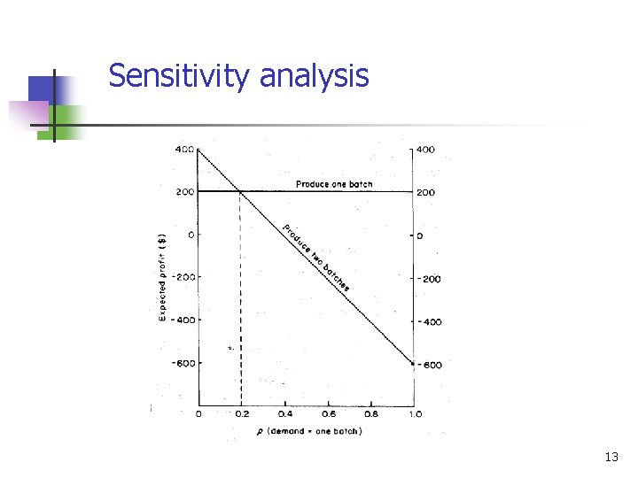 Sensitivity analysis 13 