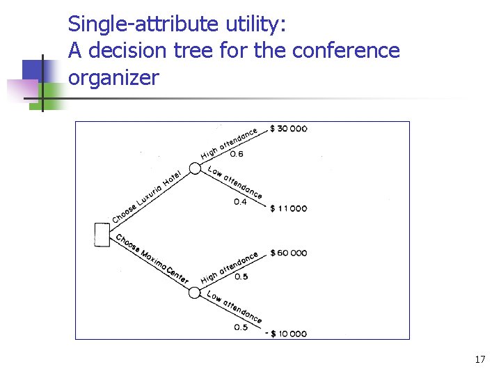 Single-attribute utility: A decision tree for the conference organizer 17 