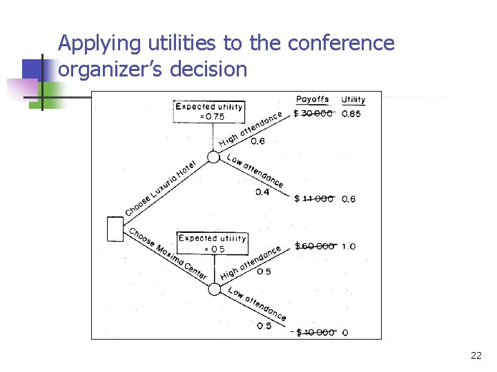 Applying utilities to the conference organizer’s decision 22 