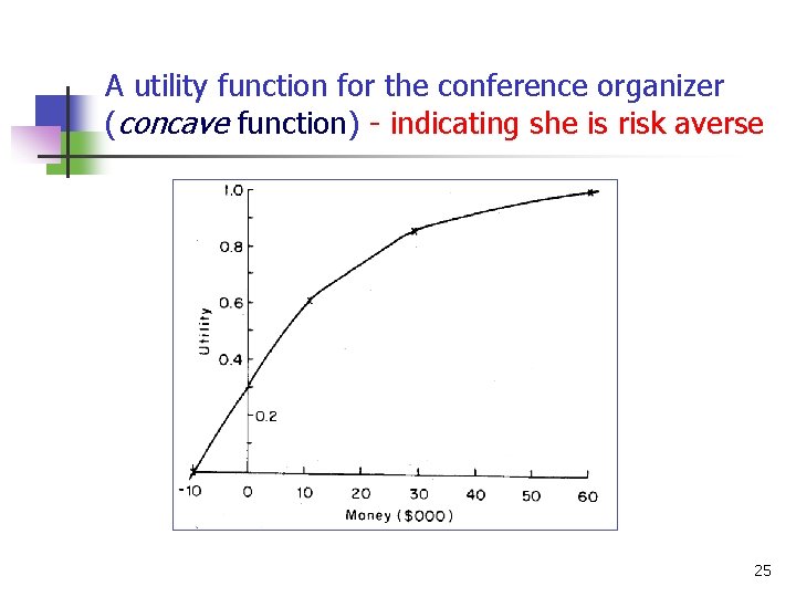 A utility function for the conference organizer (concave function) - indicating she is risk