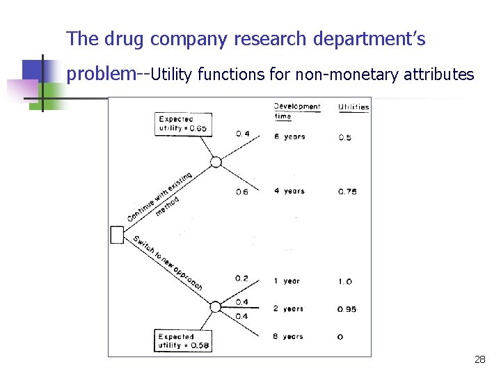 The drug company research department’s problem--Utility functions for non-monetary attributes 28 