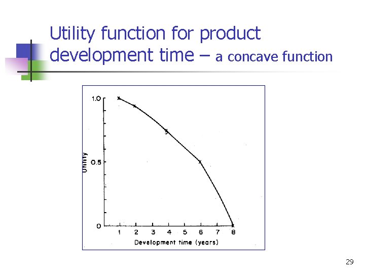 Utility function for product development time – a concave function 29 