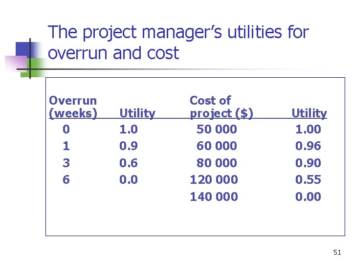 The project manager’s utilities for overrun and cost Overrun (weeks) 0 1 3 6