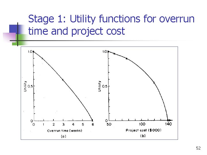 Stage 1: Utility functions for overrun time and project cost 52 