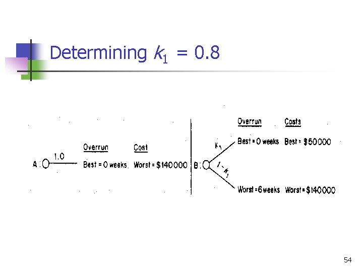 Determining k 1 = 0. 8 54 