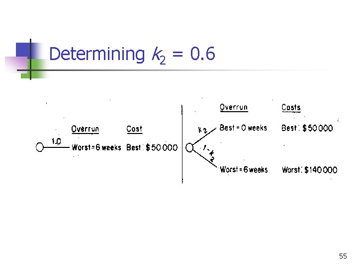 Determining k 2 = 0. 6 55 